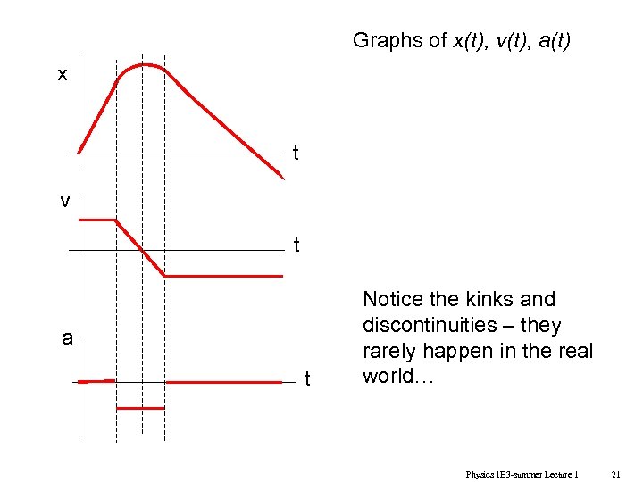 Graphs of x(t), v(t), a(t) x t v t a t Notice the kinks