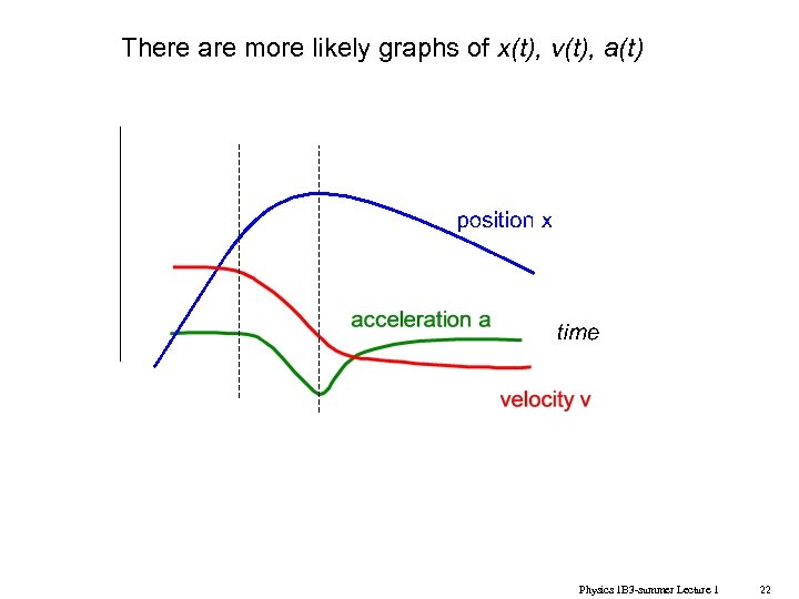 There are more likely graphs of x(t), v(t), a(t) Physics 1 B 3 -summer
