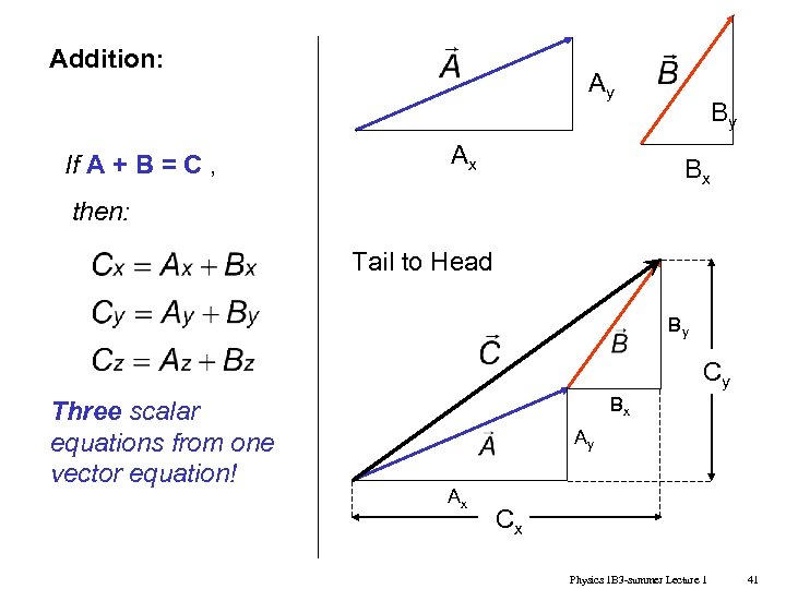 Addition: If A + B = C , Ay Ax By Bx then: Tail