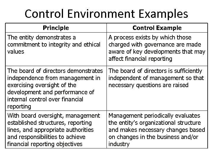 Control Environment Examples Principle The entity demonstrates a commitment to integrity and ethical values