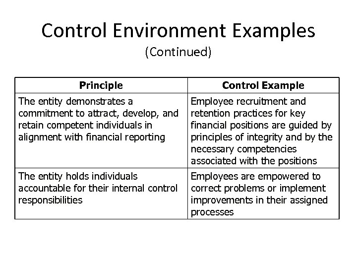 Control Environment Examples (Continued) Principle Control Example The entity demonstrates a commitment to attract,