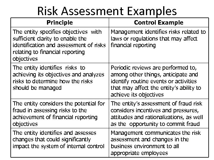 Risk Assessment Examples Principle Control Example The entity specifies objectives with sufficient clarity to