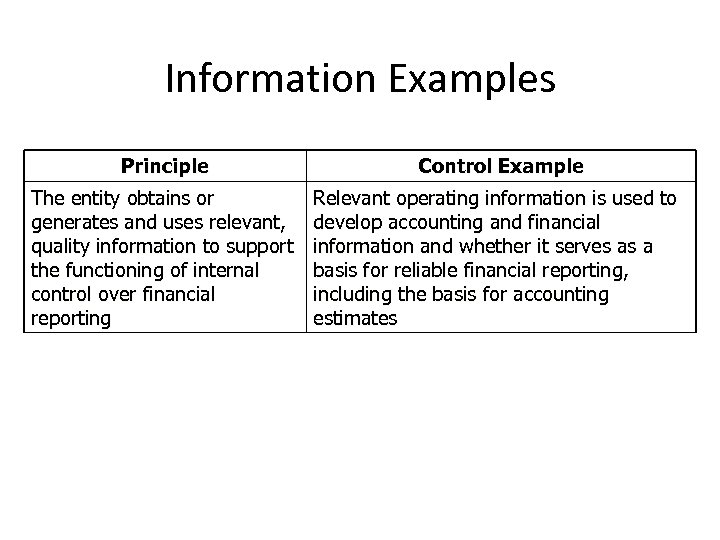 Information Examples Principle Control Example The entity obtains or generates and uses relevant, quality