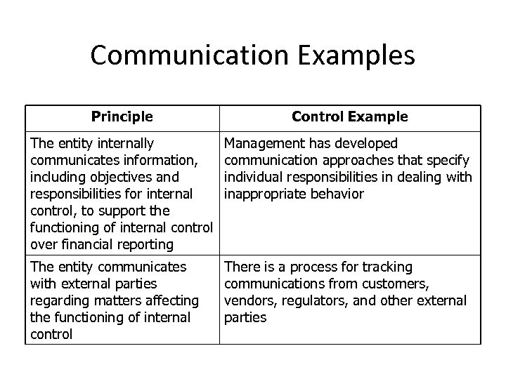 Communication Examples Principle Control Example The entity internally communicates information, including objectives and responsibilities