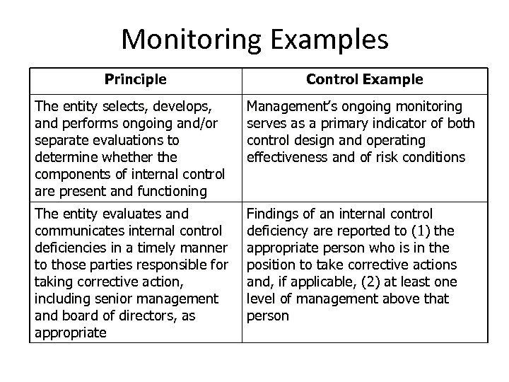 Monitoring Examples Principle Control Example The entity selects, develops, and performs ongoing and/or separate