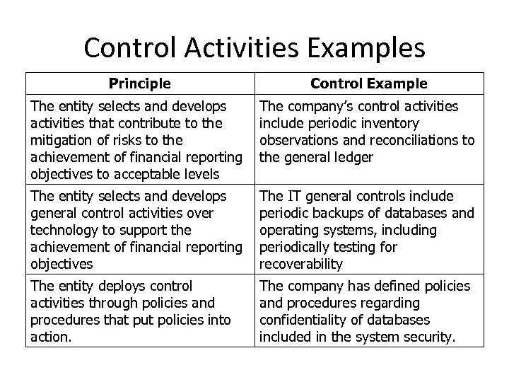 Control Activities Examples Principle Control Example The entity selects and develops activities that contribute