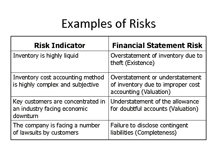 Examples of Risks Risk Indicator Financial Statement Risk Inventory is highly liquid Overstatement of