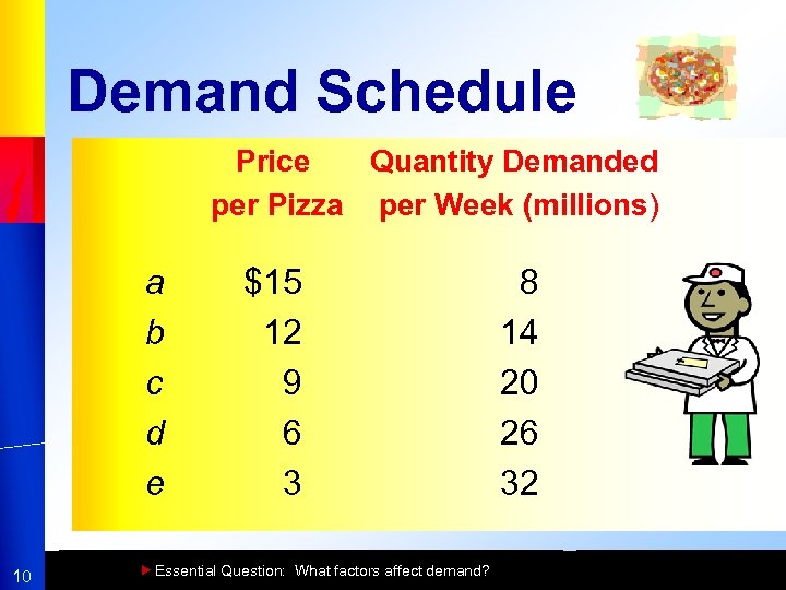 Demand Schedule Price Quantity Demanded per Pizza per Week (millions) a b c d