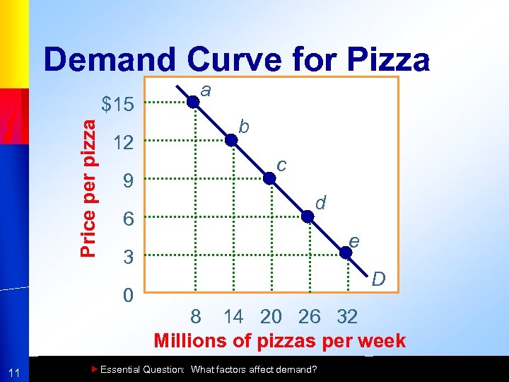 Demand Curve for Pizza Price per pizza $15 12 9 6 b c d