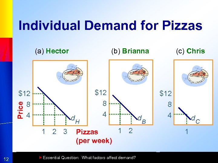 Individual Demand for Pizzas (a) Hector (b) Brianna (c) Chris $12 8 4 8