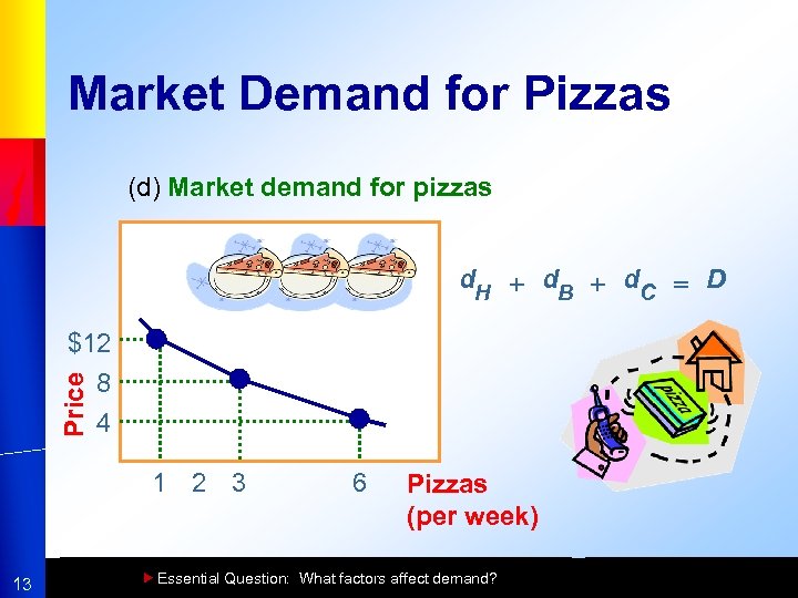 Market Demand for Pizzas (d) Market demand for pizzas d. H + d. B
