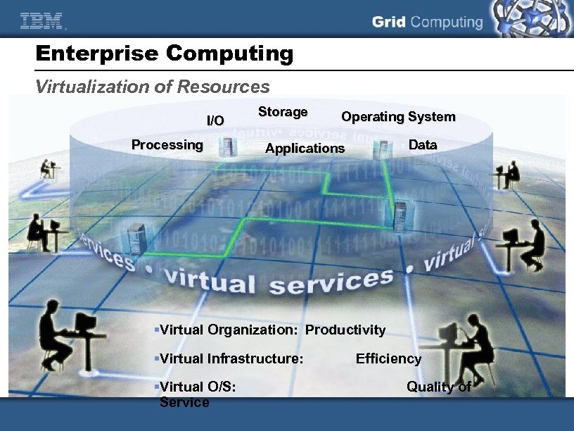 Enterprise Computing Virtualization of Resources I/O Processing Storage Operating System Data Applications §Virtual Organization: