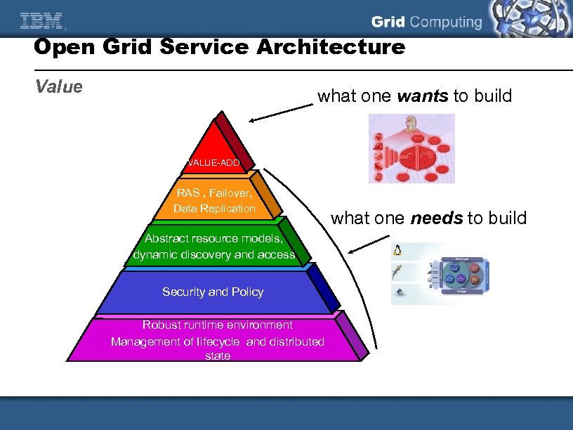 Open Grid Service Architecture Value what one wants to build VALUE-ADD RAS , Failover,