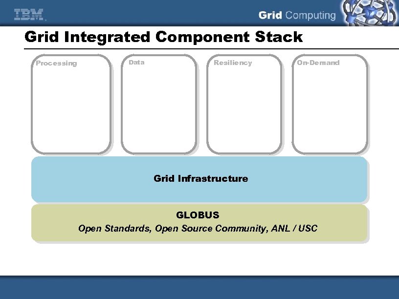 Grid Integrated Component Stack Processing Data Resiliency On-Demand Grid Infrastructure GLOBUS Open Standards, Open