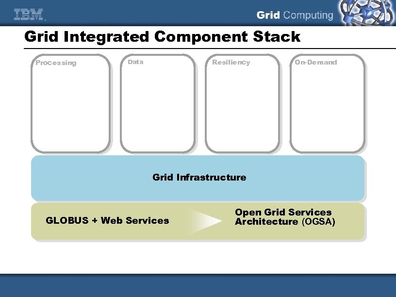 Grid Integrated Component Stack Processing Resiliency Data On-Demand Grid Infrastructure GLOBUS + Web Services