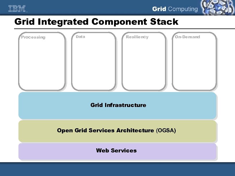 Grid Integrated Component Stack Processing Data Resiliency On-Demand Grid Infrastructure Open Grid Services Architecture