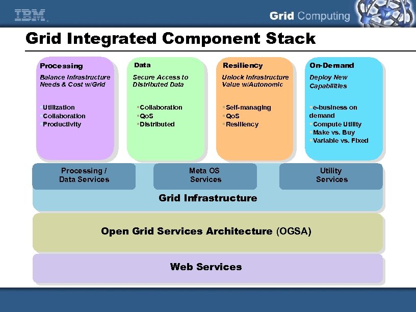 Grid Integrated Component Stack Processing Data Resiliency On-Demand Balance Infrastructure Needs & Cost w/Grid