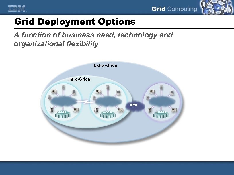 Grid Deployment Options A function of business need, technology and organizational flexibility Extra-Grids Intra-Grids