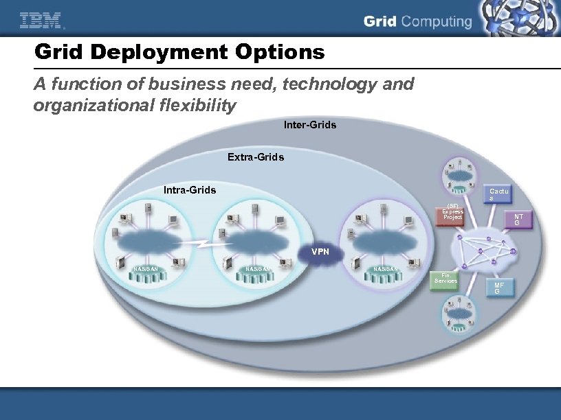 Grid Deployment Options A function of business need, technology and organizational flexibility Inter-Grids Extra-Grids