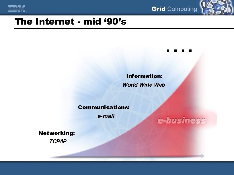 The Internet - mid ‘ 90’s . . Information: World Wide Web Communications: e-mail