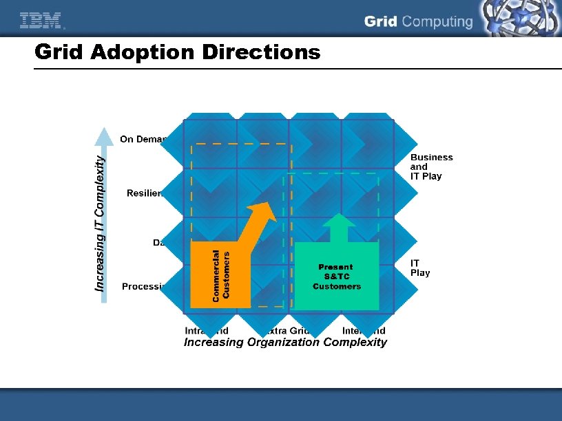 Grid Adoption Directions 