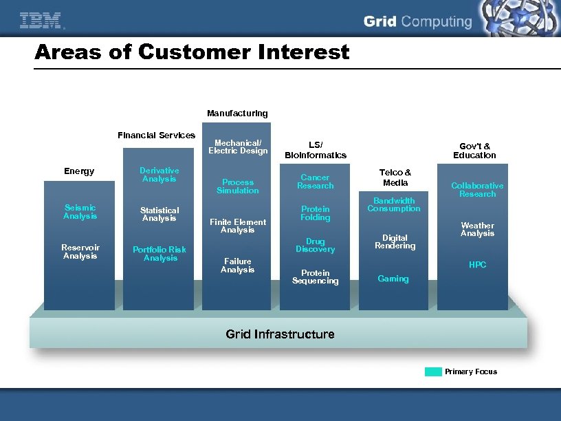 Areas of Customer Interest Manufacturing Financial Services Energy Seismic Analysis Reservoir Analysis Derivative Analysis