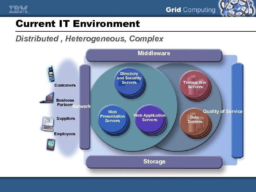 Current IT Environment Distributed , Heterogeneous, Complex Middleware Customers Directory and Security Servers Transaction