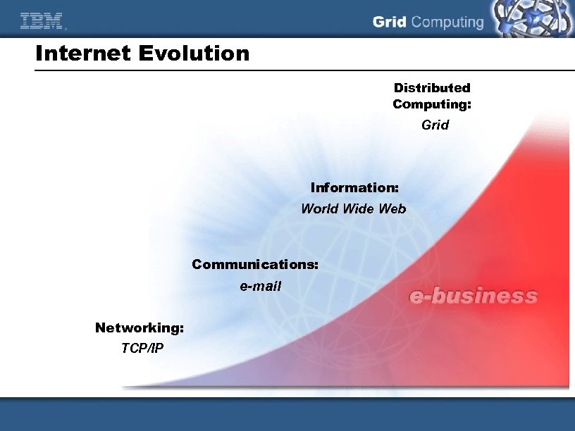 Internet Evolution Distributed Computing: Grid Information: World Wide Web Communications: e-mail Networking: TCP/IP 