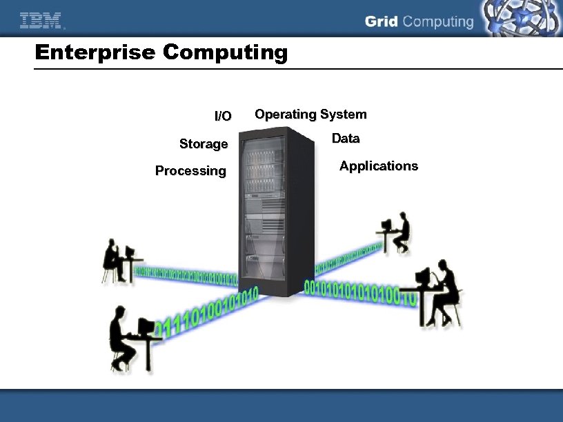 Enterprise Computing I/O Storage Processing Operating System Data Applications 