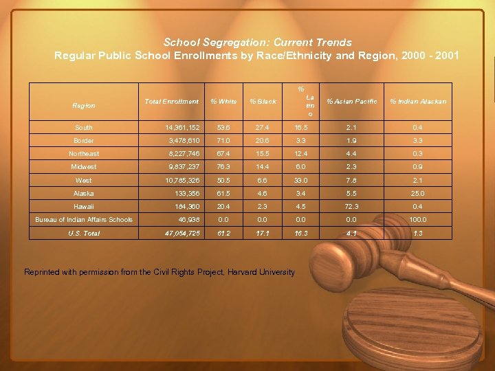 School Segregation: Current Trends Regular Public School Enrollments by Race/Ethnicity and Region, 2000 -
