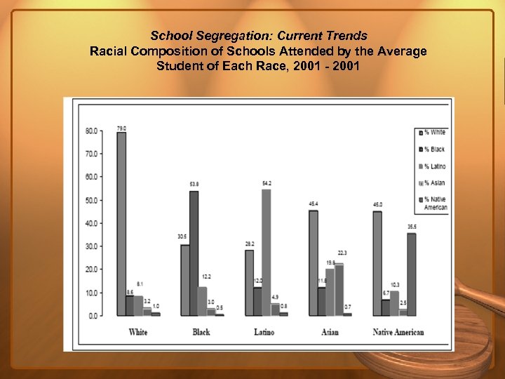 School Segregation: Current Trends Racial Composition of Schools Attended by the Average Student of