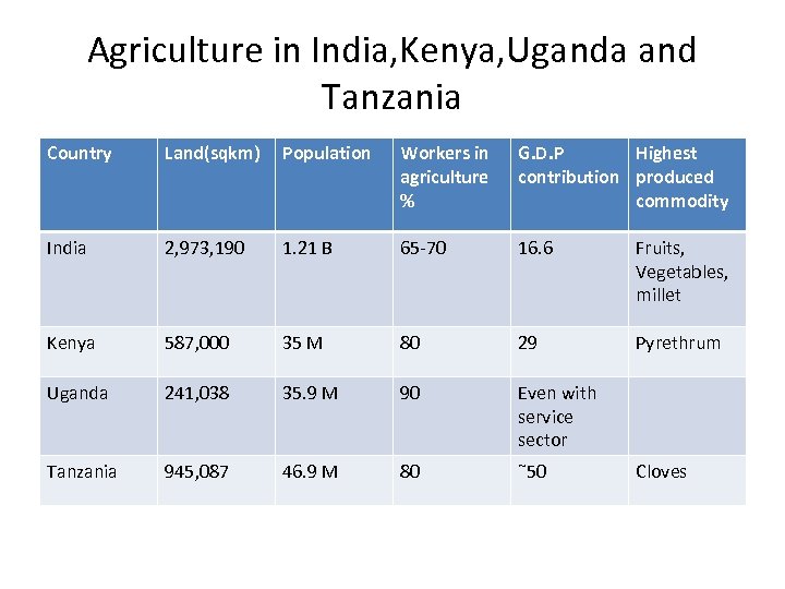 Agriculture in India, Kenya, Uganda and Tanzania Country Land(sqkm) Population Workers in agriculture %
