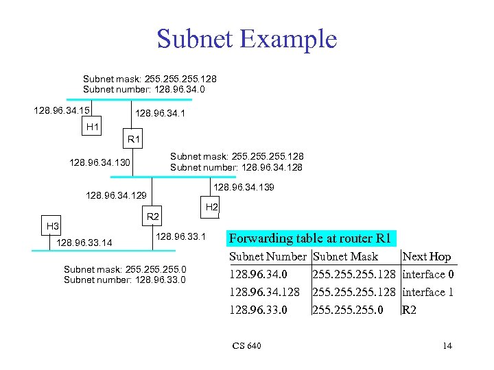 Subnet Example Subnet mask: 255. 128 Subnet number: 128. 96. 34. 0 128. 96.