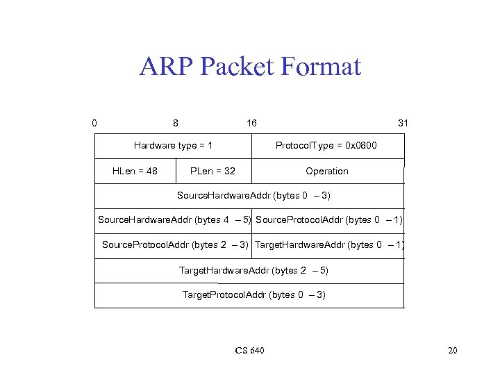 ARP Packet Format 0 8 16 Hardware type = 1 HLen = 48 31