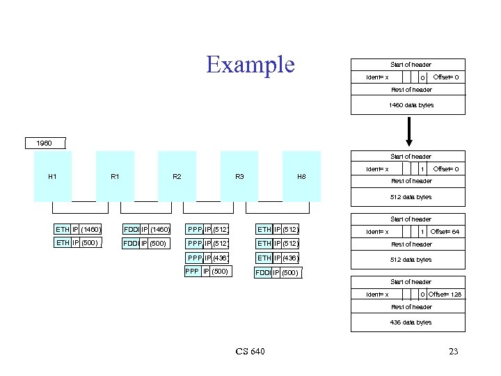 Example Start of header Ident= x 0 Offset= 0 Rest of header 1460 data