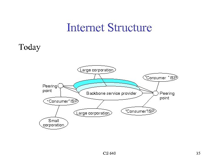 Internet Structure Today Large corporation “Consumer ” ISP Peering point Backbone service provider “