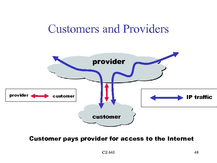 Customers and Providers provider customer IP traffic customer Customer pays provider for access to