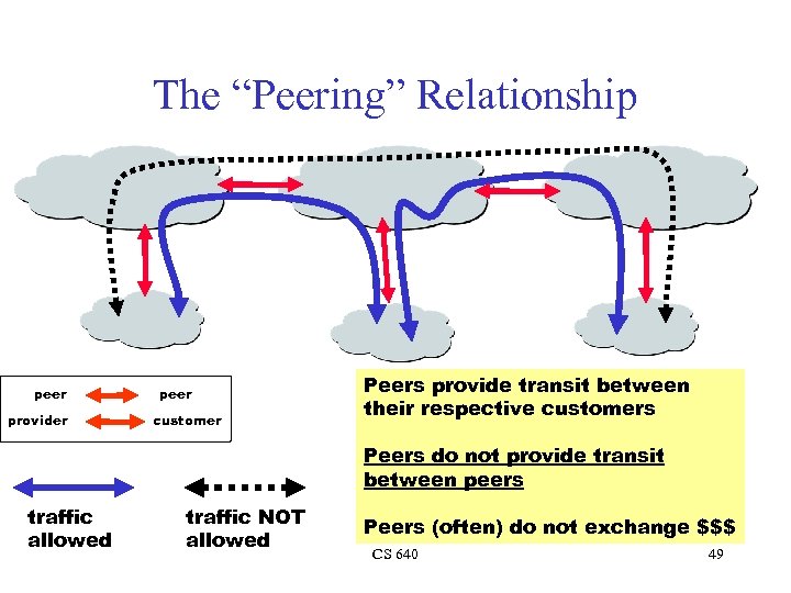 The “Peering” Relationship peer provider peer customer Peers provide transit between their respective customers