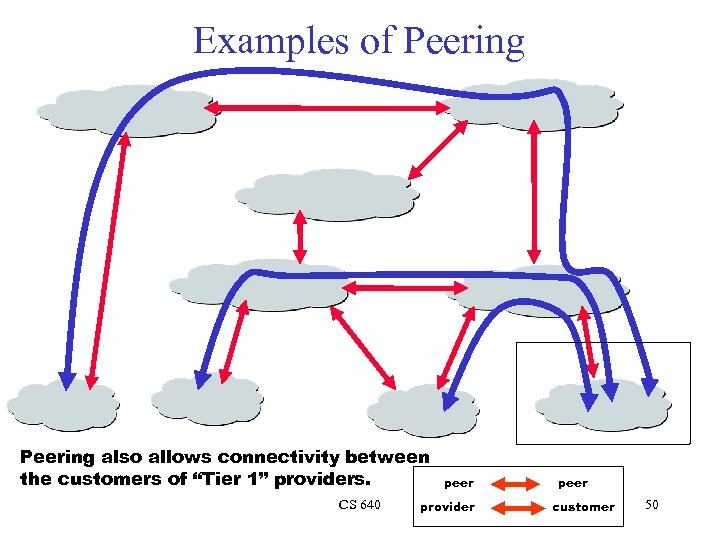 Examples of Peering also allows connectivity between the customers of “Tier 1” providers. CS