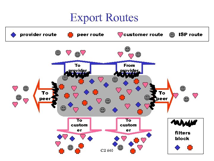 Export Routes provider route peer route To provider customer route ISP route From provider