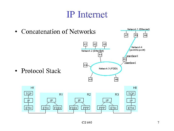 IP Internet • Concatenation of Networks Network 1 (Ethernet) H 7 H 2 H