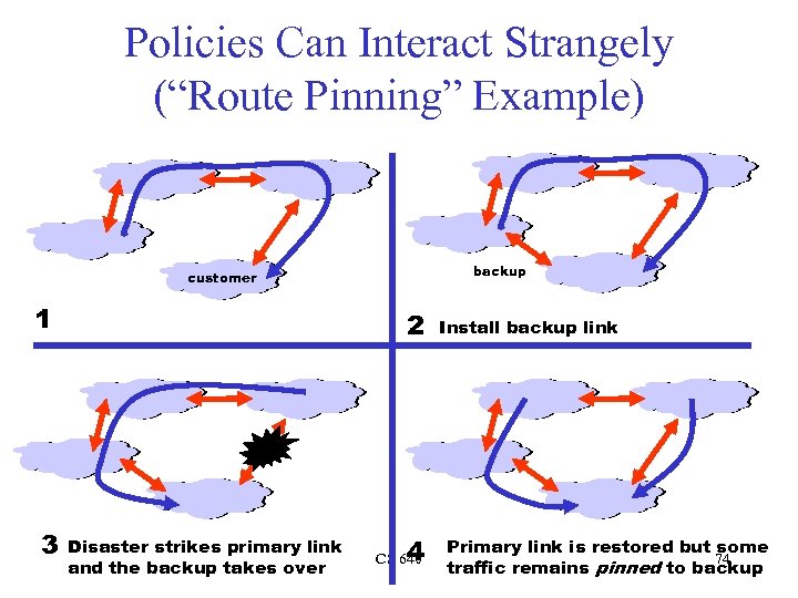 Policies Can Interact Strangely (“Route Pinning” Example) backup customer 1 3 2 Disaster strikes