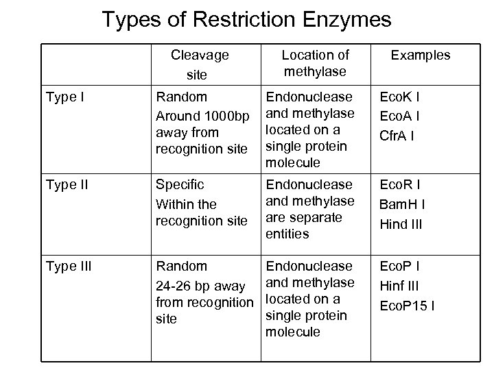 Types of Restriction Enzymes Cleavage site Location of methylase Examples Type I Random Around