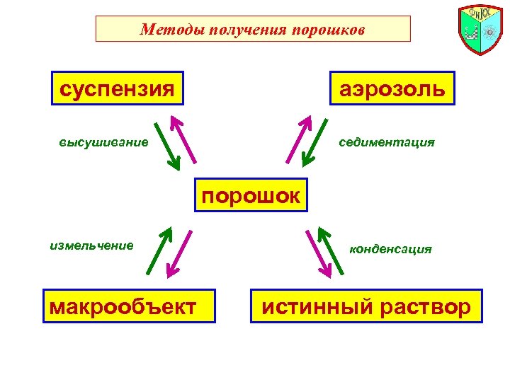Методы получения порошков суспензия аэрозоль высушивание седиментация порошок измельчение макрообъект конденсация истинный раствор 