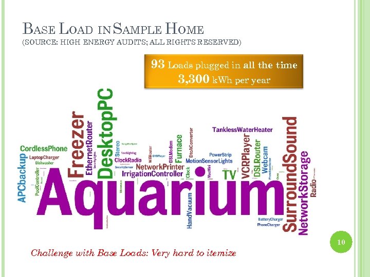BASE LOAD IN SAMPLE HOME (SOURCE: HIGH ENERGY AUDITS; ALL RIGHTS RESERVED) 93 Loads
