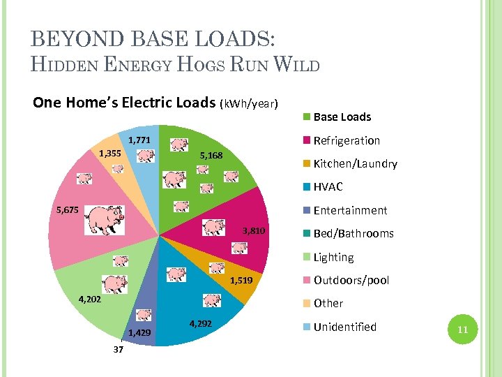 BEYOND BASE LOADS: HIDDEN ENERGY HOGS RUN WILD One Home’s Electric Loads (k. Wh/year)