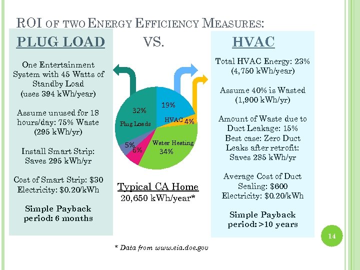 ROI OF TWO ENERGY EFFICIENCY MEASURES: PLUG LOAD VS. HVAC Total HVAC Energy: 23%