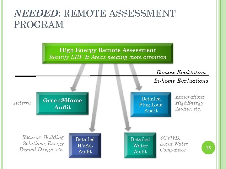 NEEDED: REMOTE ASSESSMENT PROGRAM High Energy Remote Assessment Identify LHF & Areas needing more