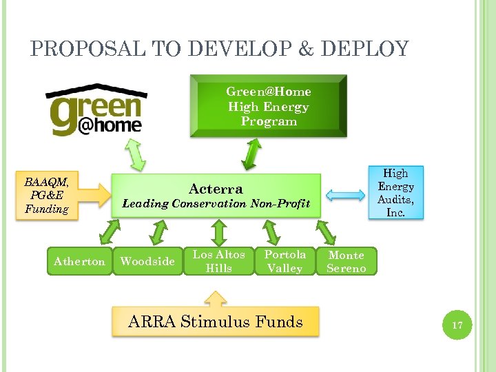 PROPOSAL TO DEVELOP & DEPLOY Green@Home High Energy Program BAAQM, PG&E Funding Atherton High