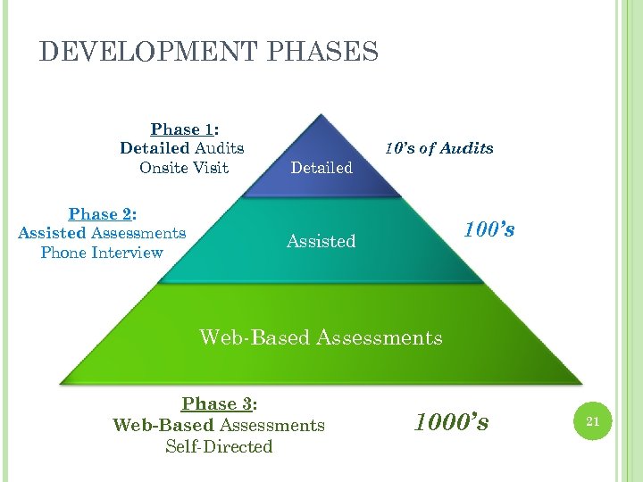 DEVELOPMENT PHASES Phase 1: Detailed Audits Onsite Visit Phase 2: Assisted Assessments Phone Interview